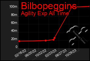 Total Graph of Bilbopeggins