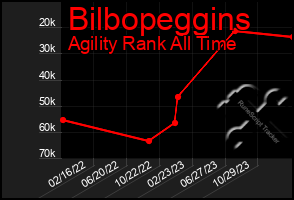 Total Graph of Bilbopeggins