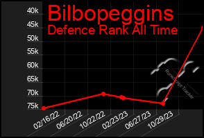 Total Graph of Bilbopeggins