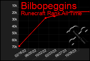 Total Graph of Bilbopeggins