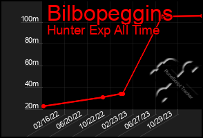 Total Graph of Bilbopeggins