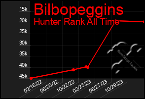 Total Graph of Bilbopeggins