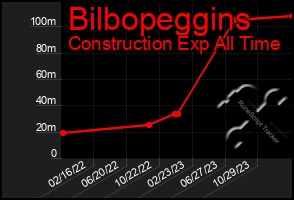 Total Graph of Bilbopeggins