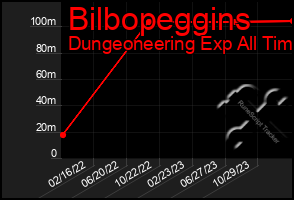 Total Graph of Bilbopeggins