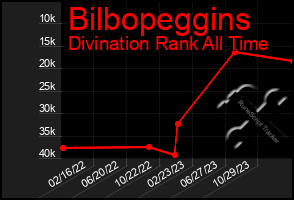 Total Graph of Bilbopeggins