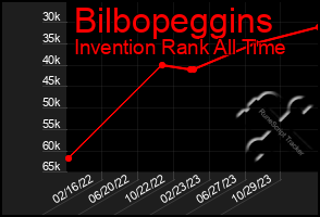 Total Graph of Bilbopeggins