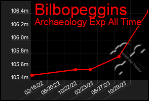 Total Graph of Bilbopeggins