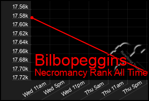 Total Graph of Bilbopeggins