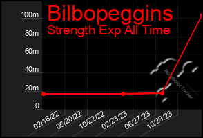 Total Graph of Bilbopeggins