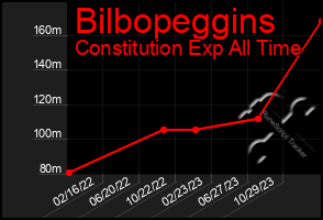 Total Graph of Bilbopeggins