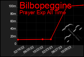 Total Graph of Bilbopeggins