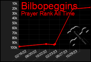 Total Graph of Bilbopeggins