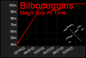 Total Graph of Bilbopeggins