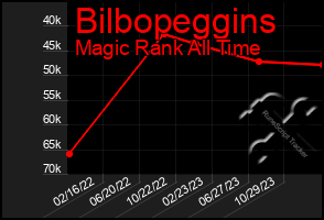 Total Graph of Bilbopeggins