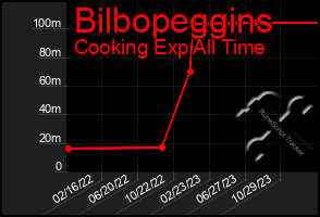 Total Graph of Bilbopeggins