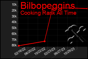 Total Graph of Bilbopeggins