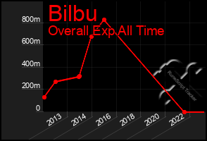 Total Graph of Bilbu