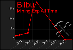 Total Graph of Bilbu