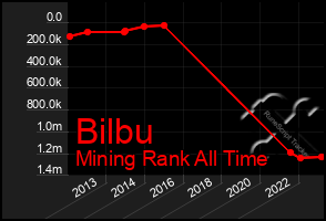 Total Graph of Bilbu