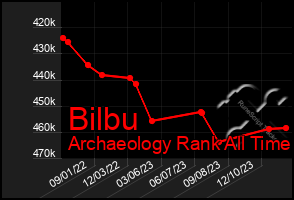 Total Graph of Bilbu