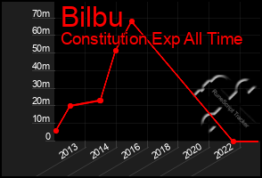 Total Graph of Bilbu