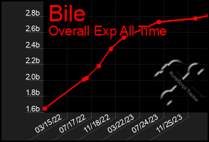 Total Graph of Bile