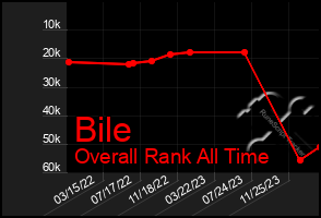 Total Graph of Bile