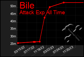 Total Graph of Bile