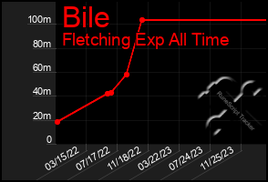 Total Graph of Bile