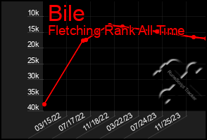 Total Graph of Bile