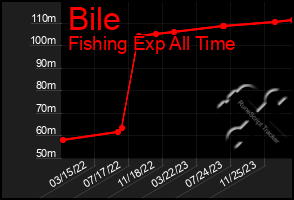 Total Graph of Bile