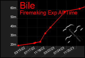 Total Graph of Bile