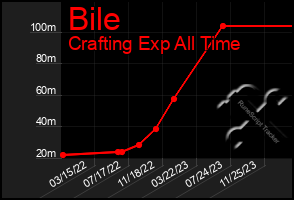 Total Graph of Bile