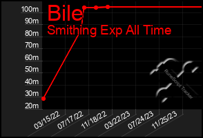 Total Graph of Bile