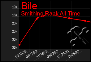 Total Graph of Bile