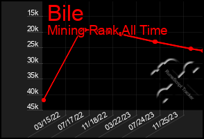 Total Graph of Bile