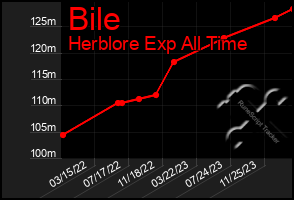 Total Graph of Bile