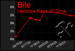 Total Graph of Bile