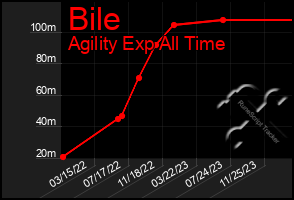 Total Graph of Bile