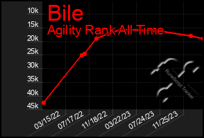 Total Graph of Bile