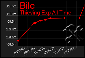 Total Graph of Bile