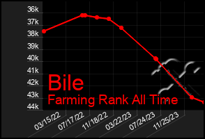 Total Graph of Bile