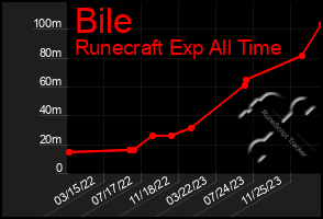 Total Graph of Bile