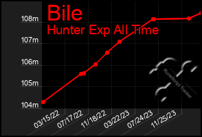 Total Graph of Bile