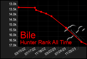 Total Graph of Bile