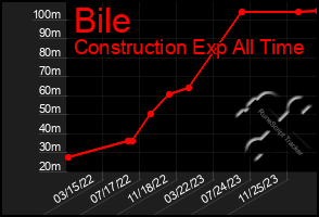 Total Graph of Bile