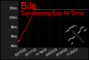 Total Graph of Bile