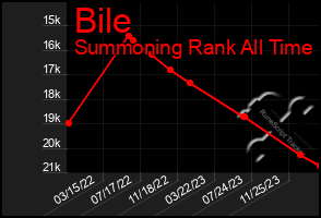 Total Graph of Bile