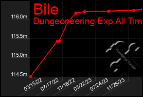 Total Graph of Bile