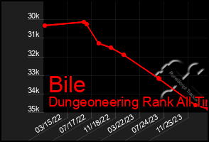 Total Graph of Bile